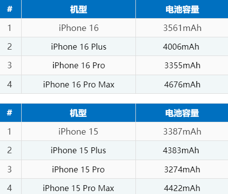 延长苹果16电池维修分享iPhone16系列电池容量是多少 